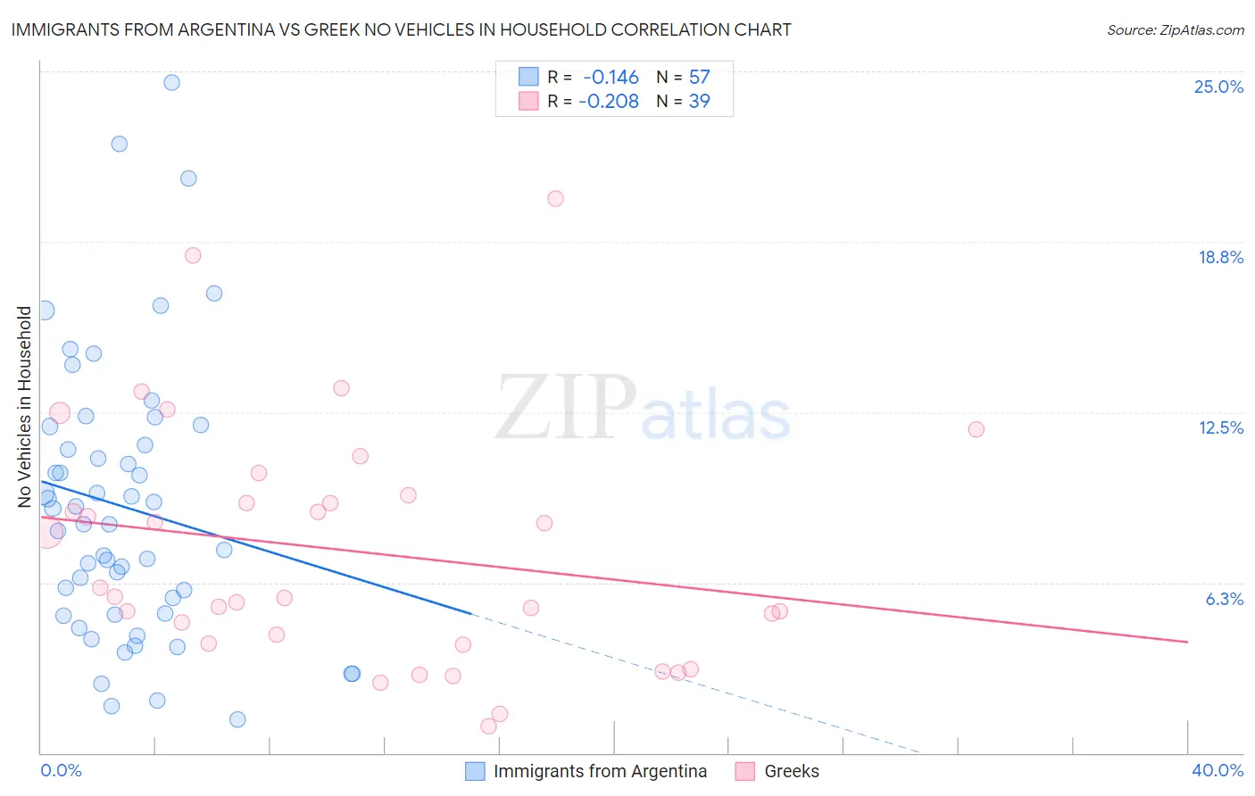 Immigrants from Argentina vs Greek No Vehicles in Household
