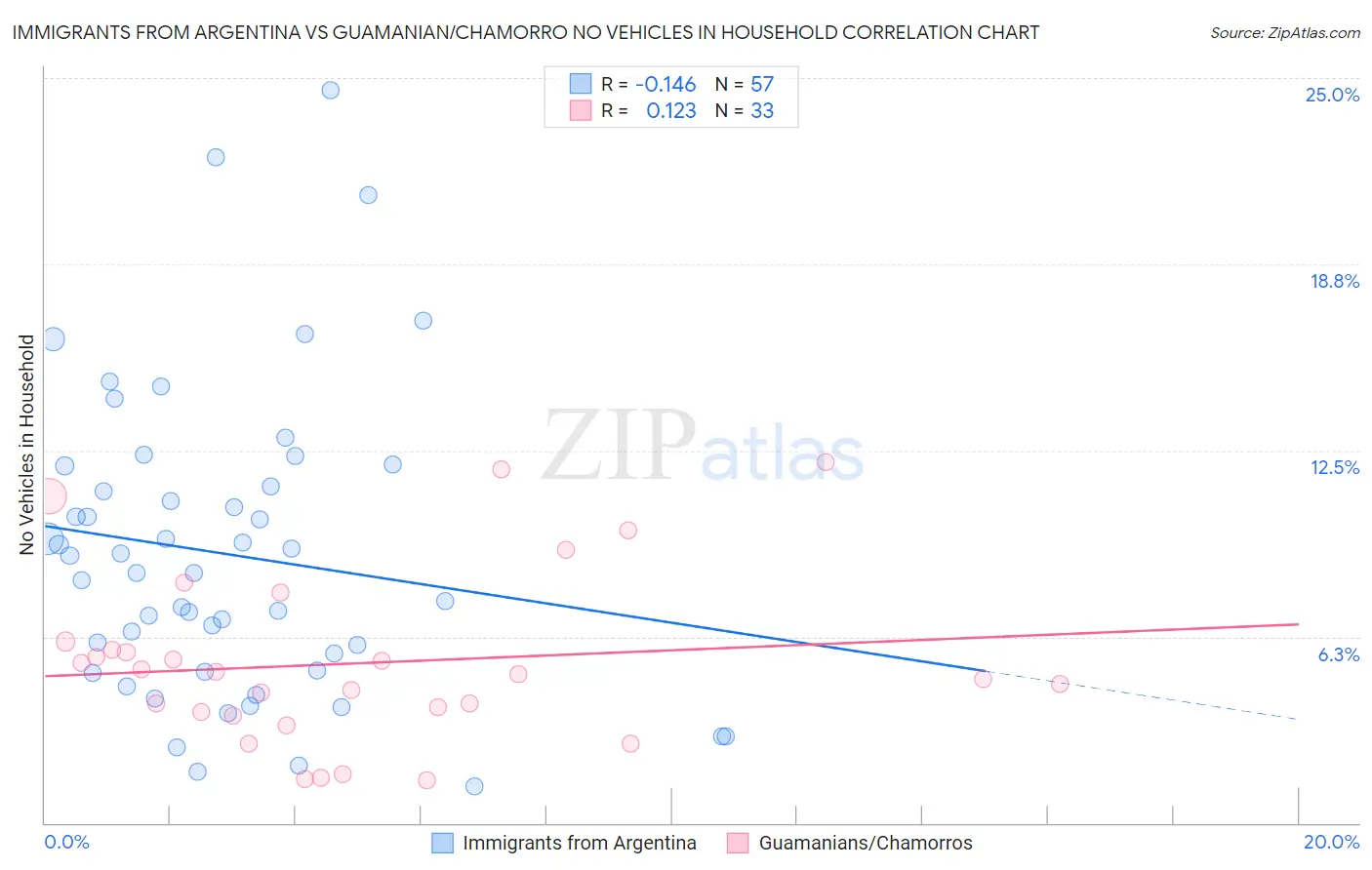 Immigrants from Argentina vs Guamanian/Chamorro No Vehicles in Household