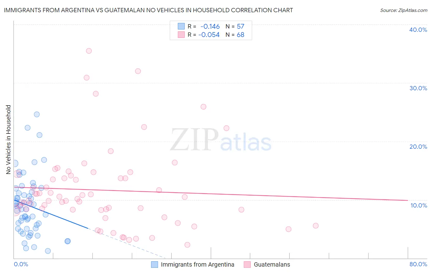 Immigrants from Argentina vs Guatemalan No Vehicles in Household
