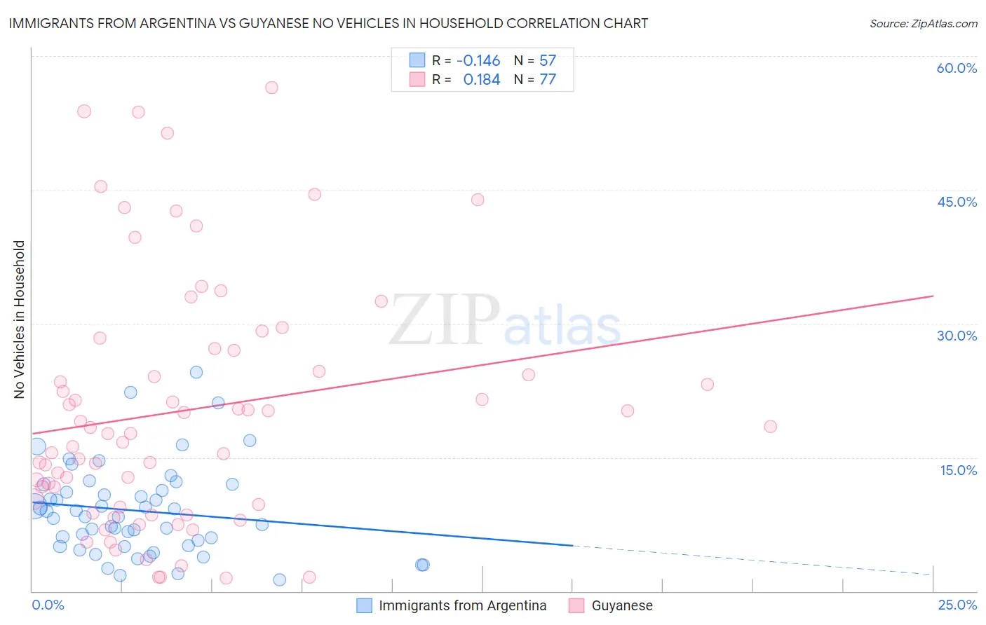 Immigrants from Argentina vs Guyanese No Vehicles in Household