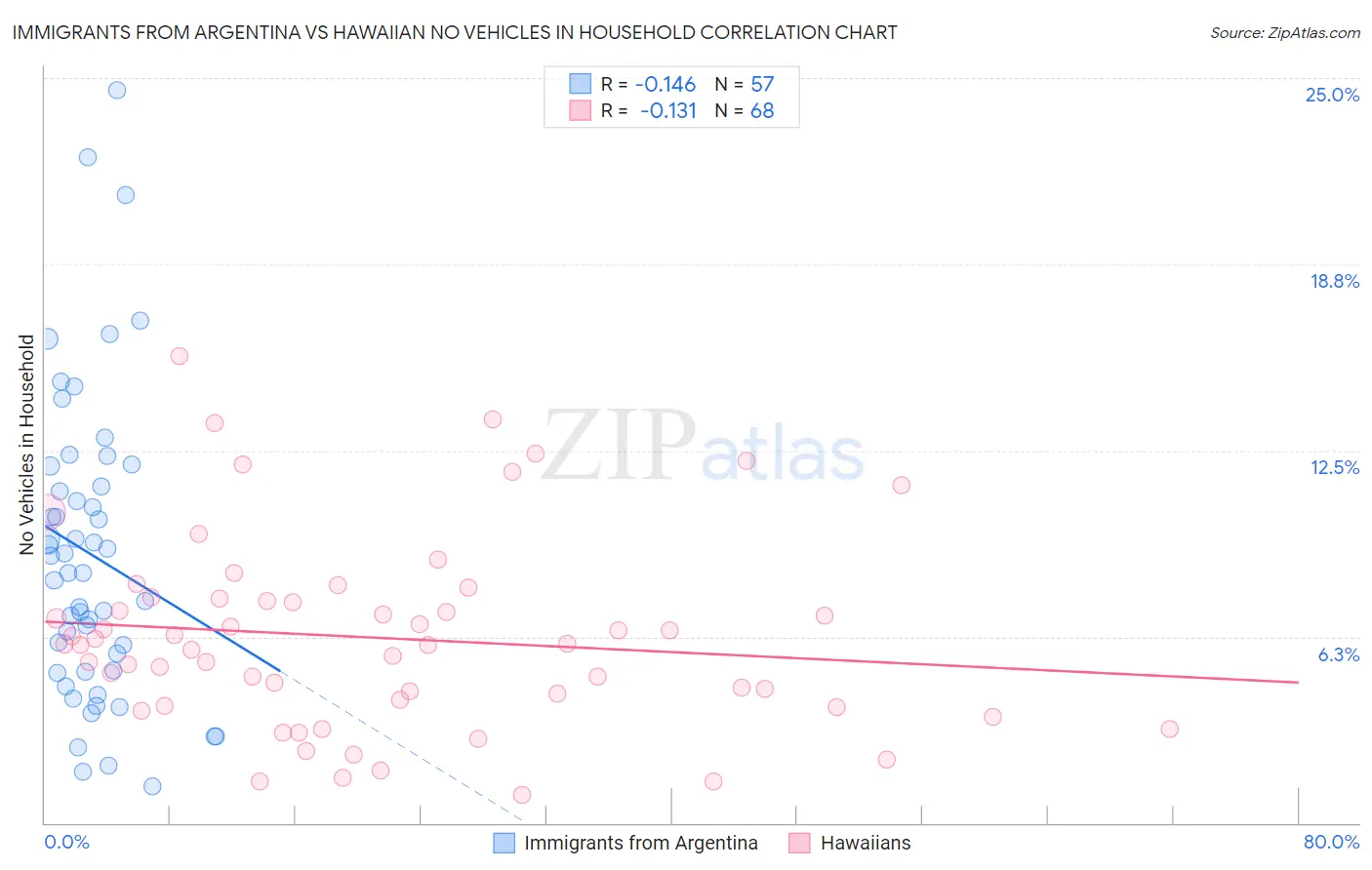 Immigrants from Argentina vs Hawaiian No Vehicles in Household