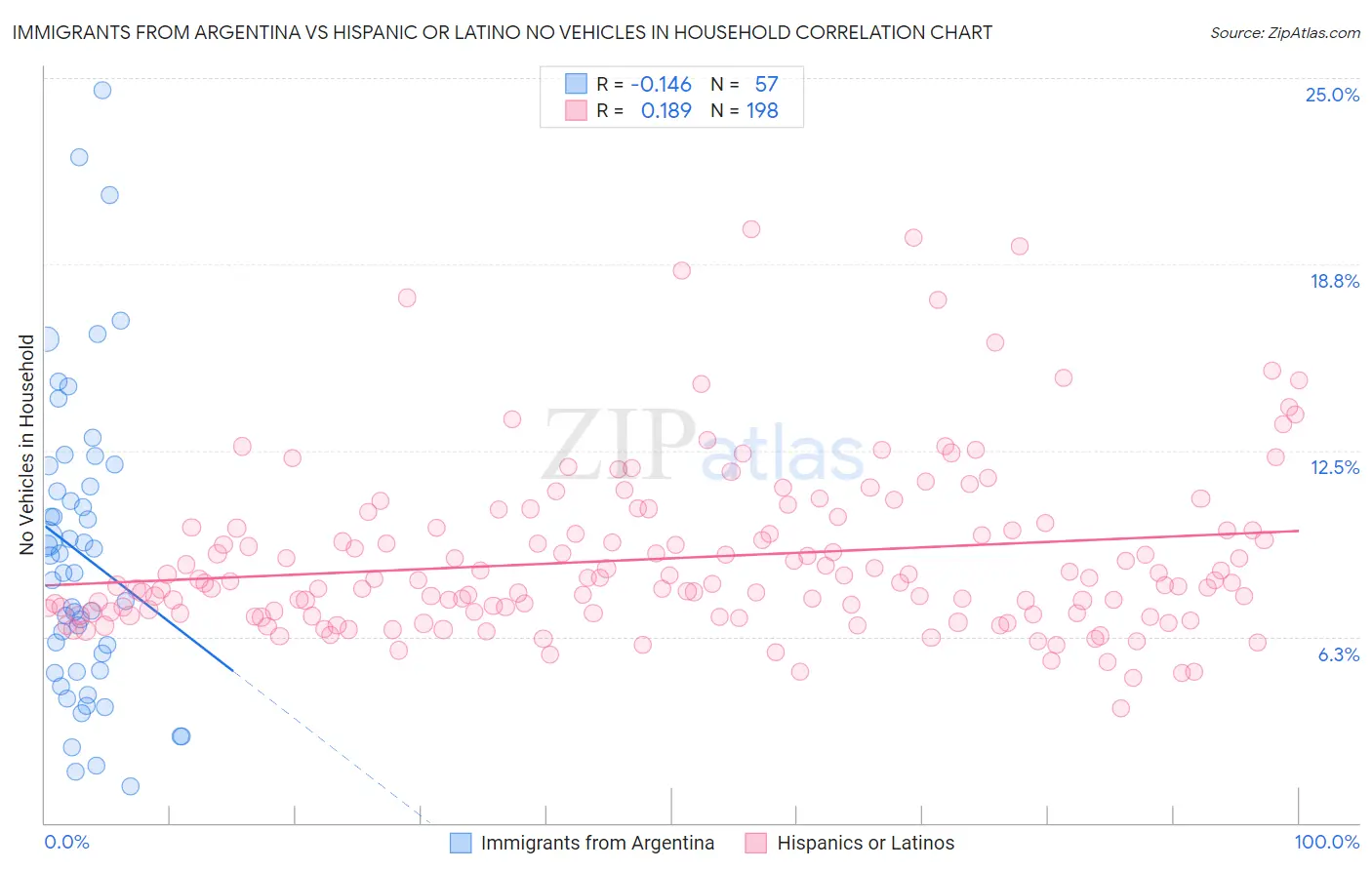 Immigrants from Argentina vs Hispanic or Latino No Vehicles in Household
