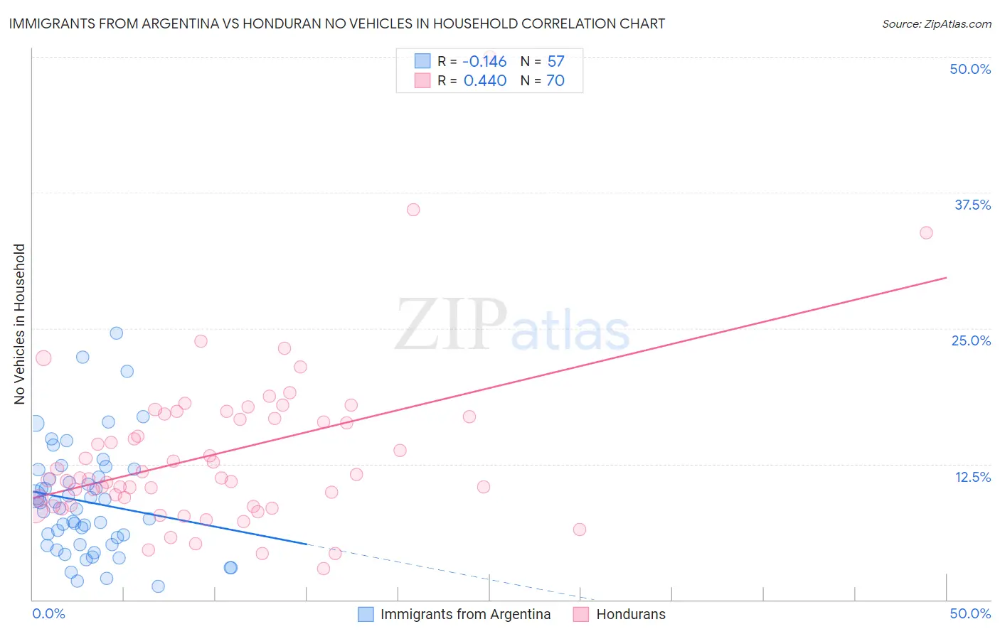 Immigrants from Argentina vs Honduran No Vehicles in Household