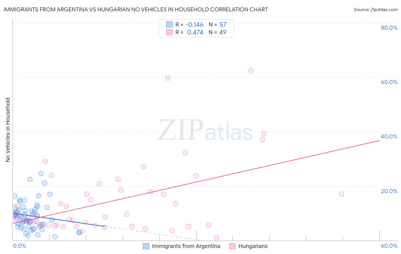 Immigrants from Argentina vs Hungarian No Vehicles in Household