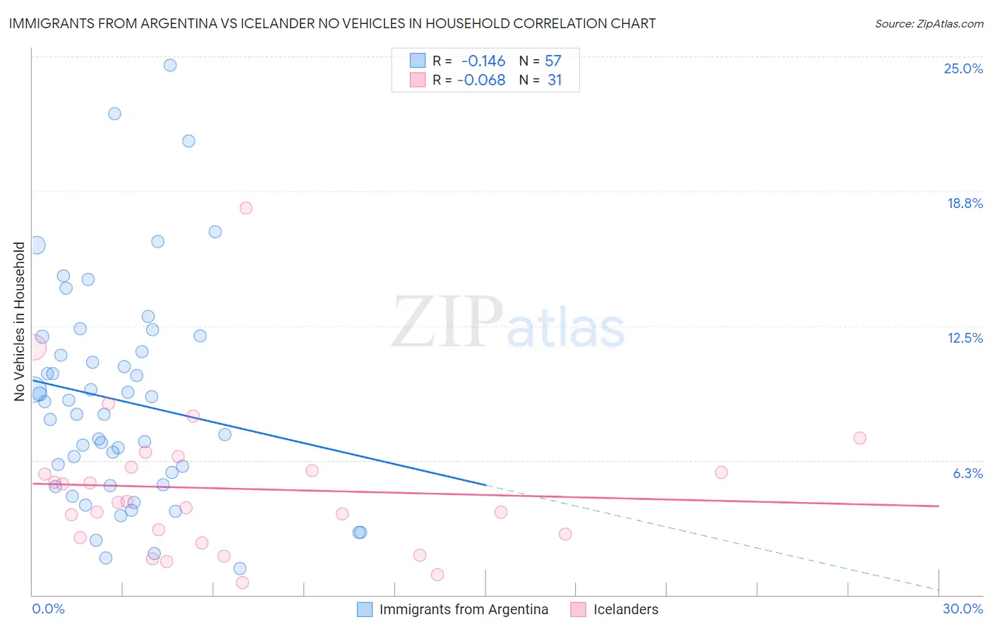 Immigrants from Argentina vs Icelander No Vehicles in Household