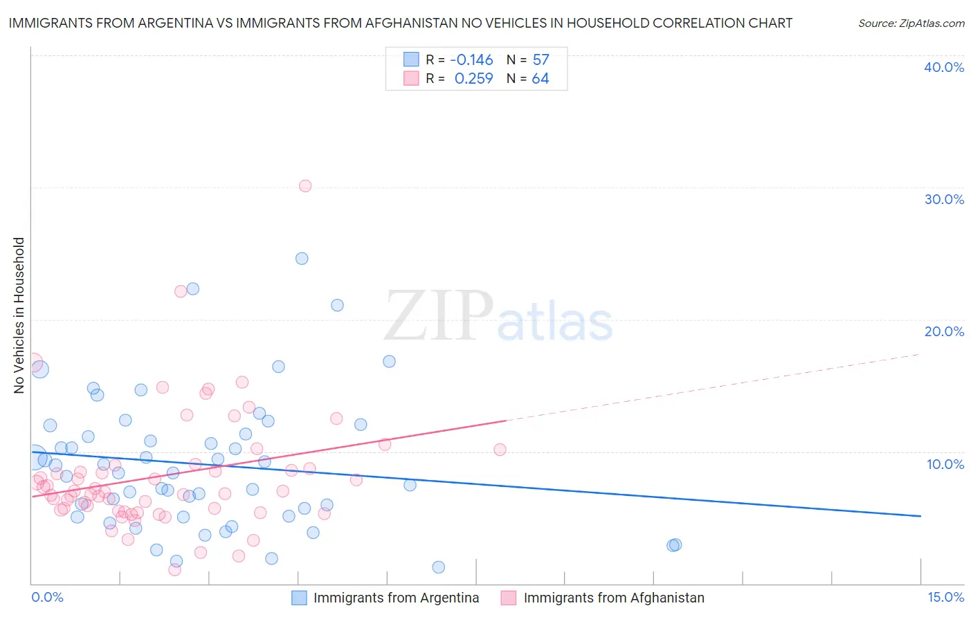 Immigrants from Argentina vs Immigrants from Afghanistan No Vehicles in Household