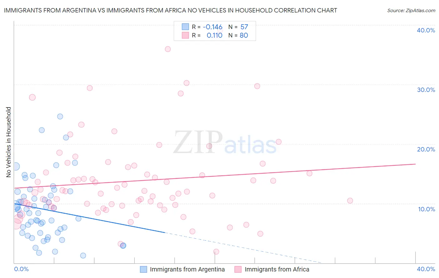 Immigrants from Argentina vs Immigrants from Africa No Vehicles in Household