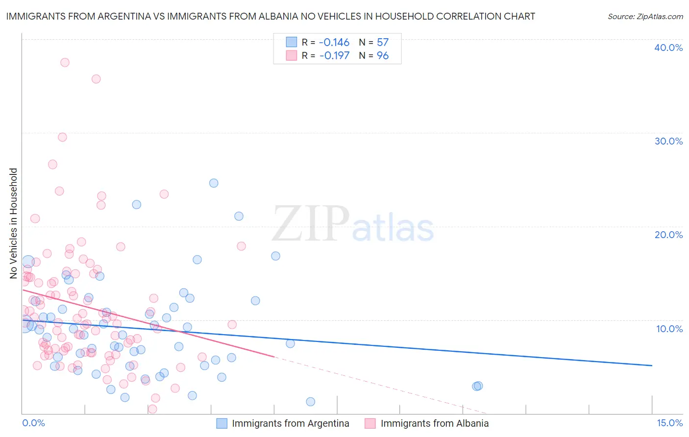 Immigrants from Argentina vs Immigrants from Albania No Vehicles in Household