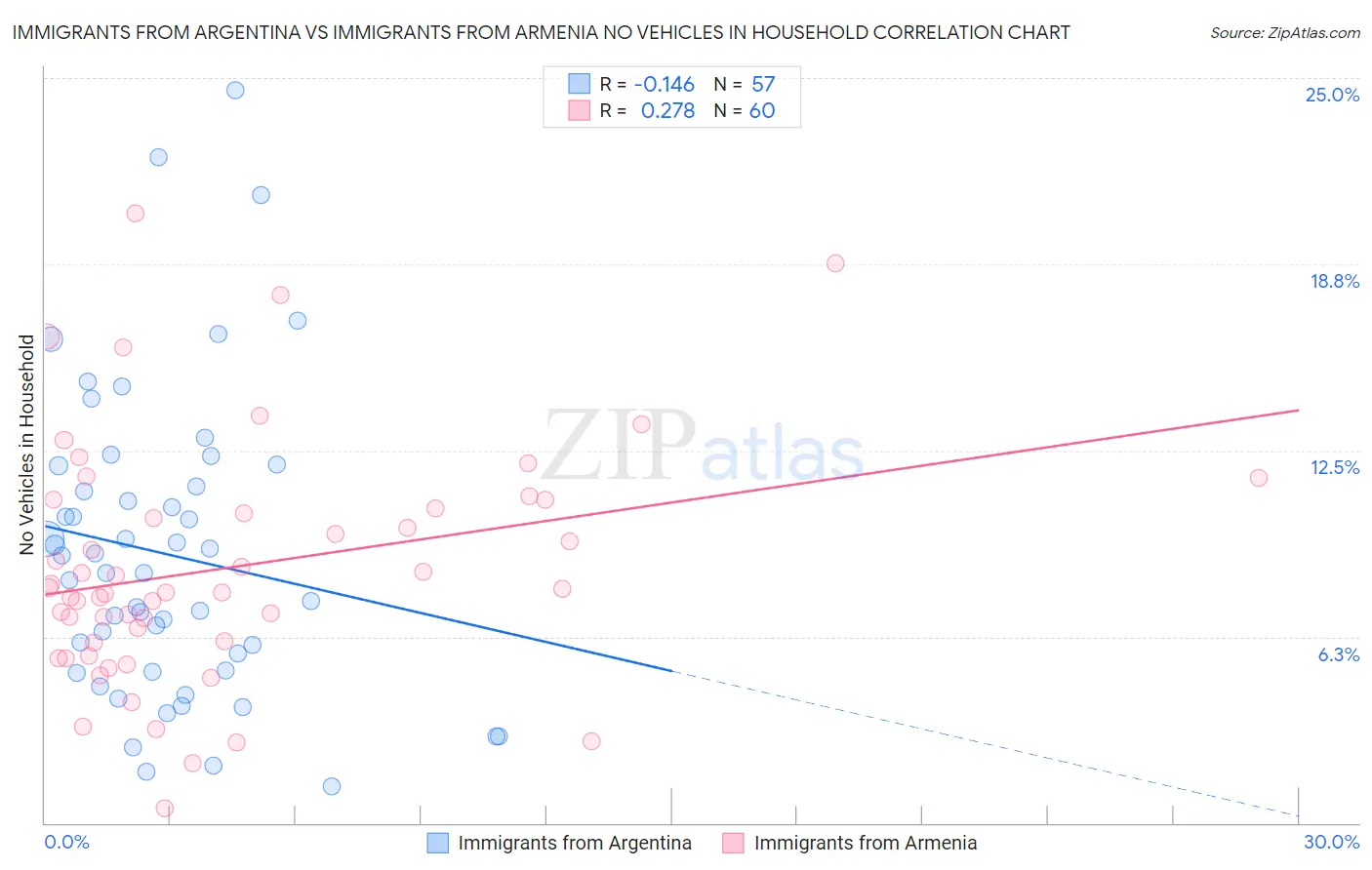 Immigrants from Argentina vs Immigrants from Armenia No Vehicles in Household