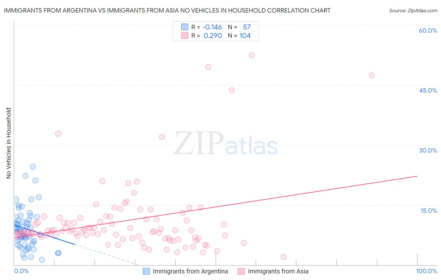 Immigrants from Argentina vs Immigrants from Asia No Vehicles in Household