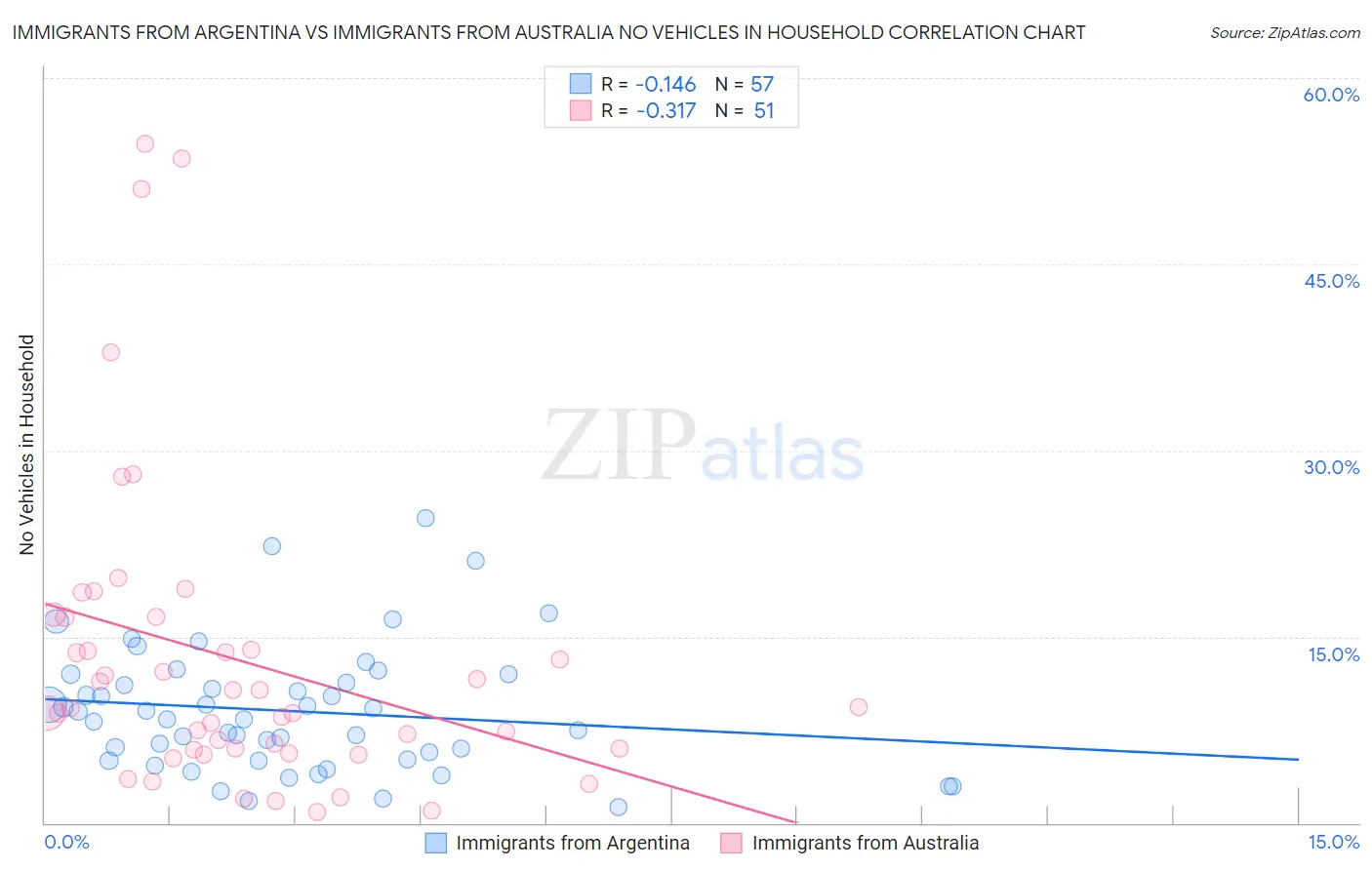 Immigrants from Argentina vs Immigrants from Australia No Vehicles in Household
