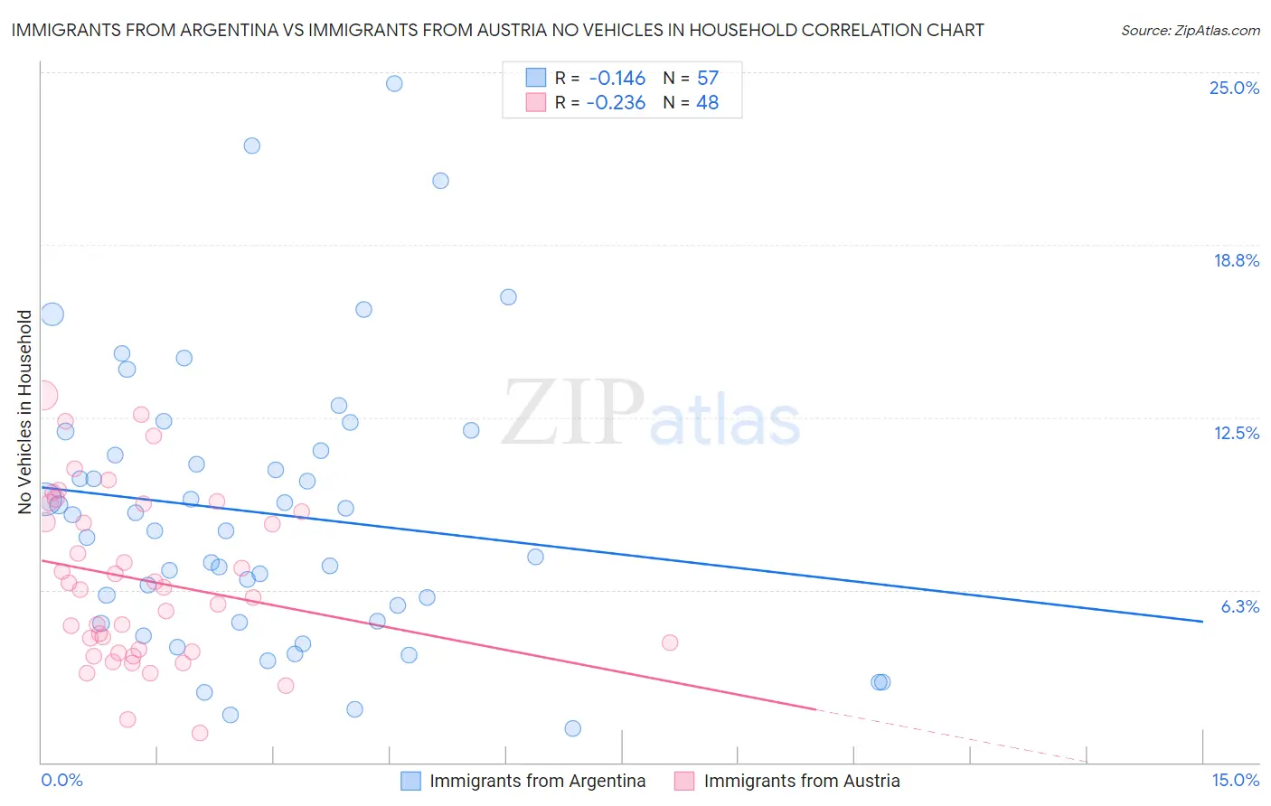 Immigrants from Argentina vs Immigrants from Austria No Vehicles in Household