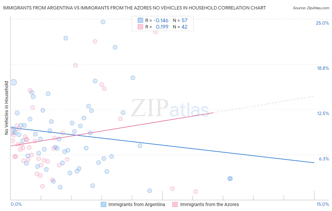 Immigrants from Argentina vs Immigrants from the Azores No Vehicles in Household