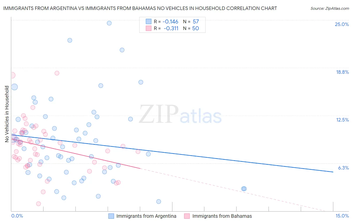 Immigrants from Argentina vs Immigrants from Bahamas No Vehicles in Household