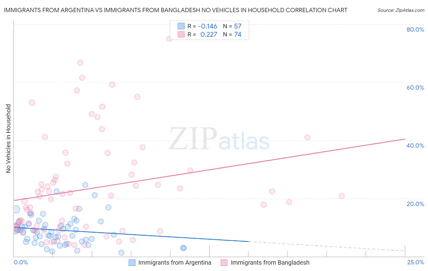 Immigrants from Argentina vs Immigrants from Bangladesh No Vehicles in Household