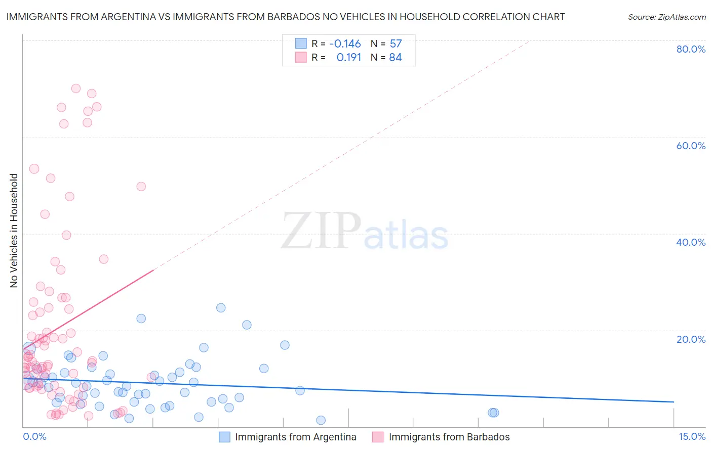 Immigrants from Argentina vs Immigrants from Barbados No Vehicles in Household