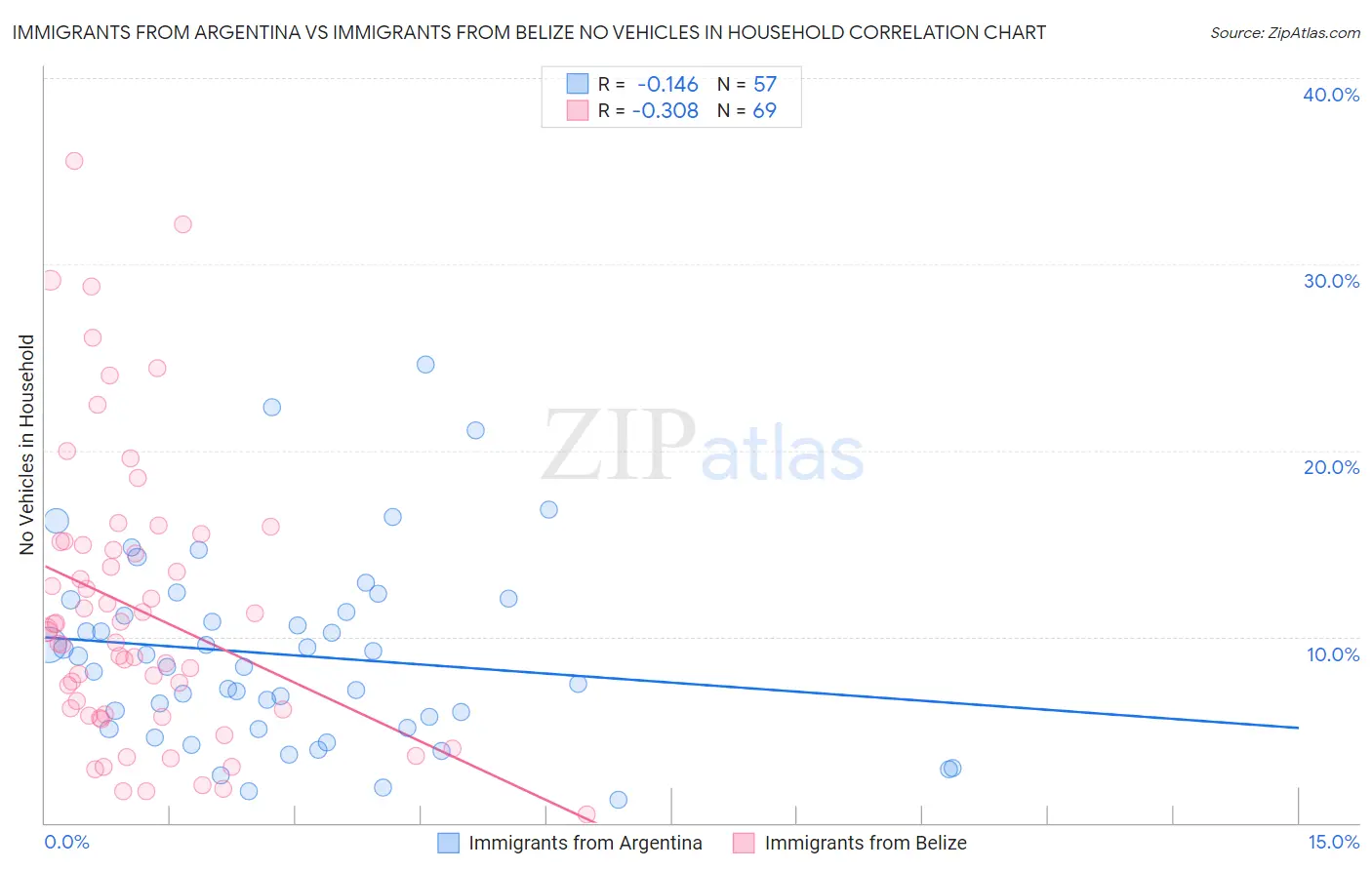 Immigrants from Argentina vs Immigrants from Belize No Vehicles in Household
