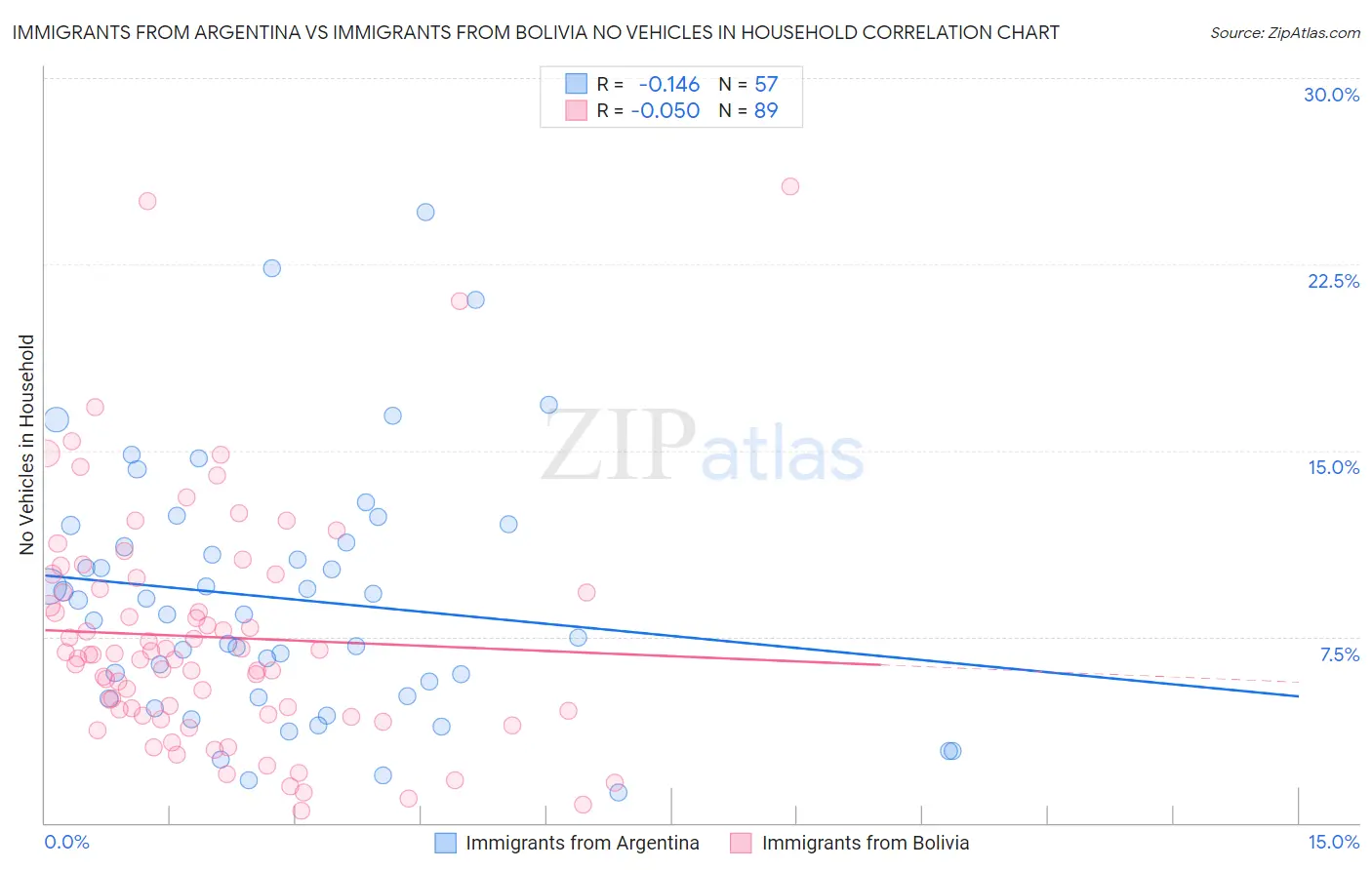 Immigrants from Argentina vs Immigrants from Bolivia No Vehicles in Household