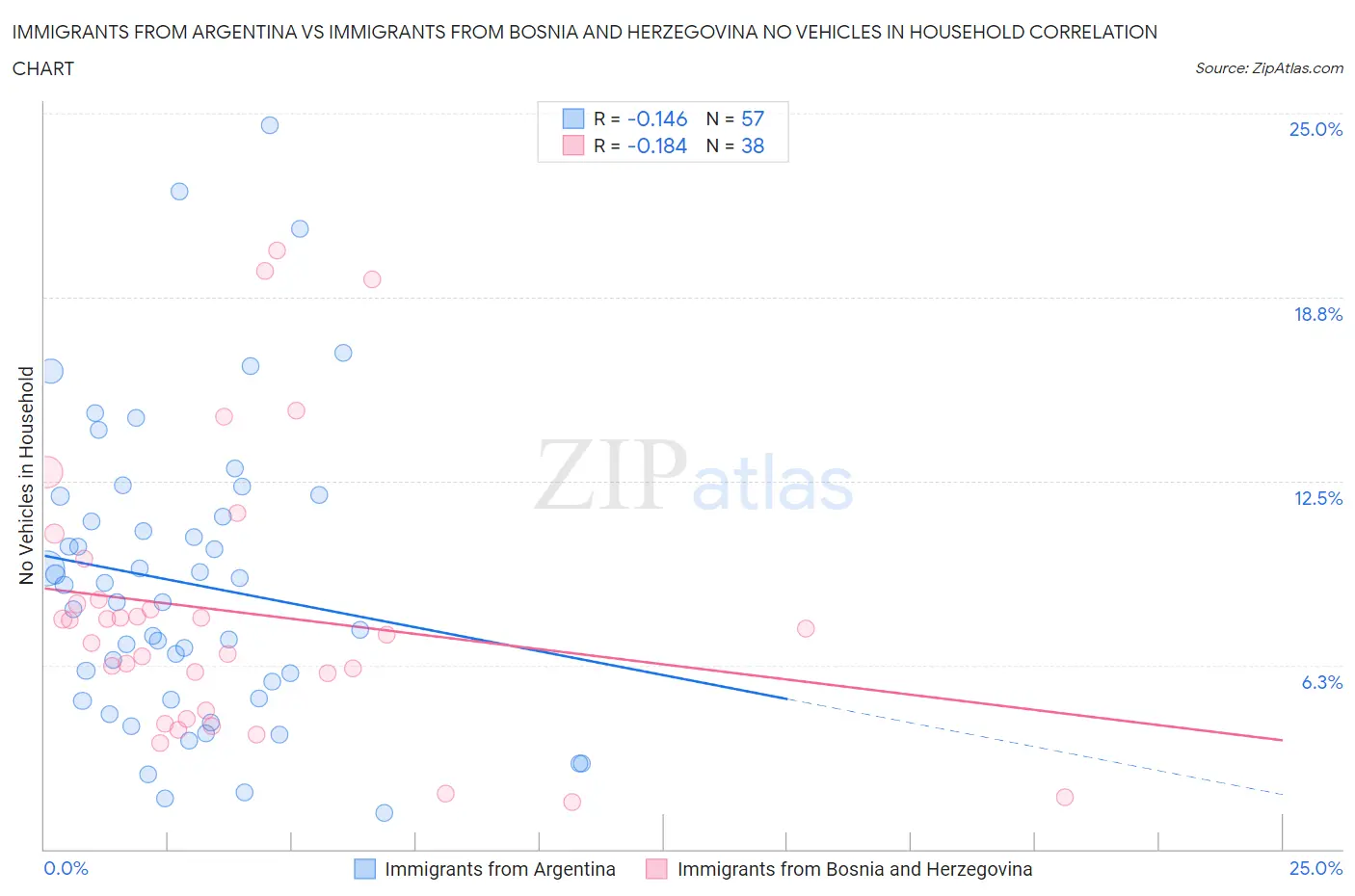 Immigrants from Argentina vs Immigrants from Bosnia and Herzegovina No Vehicles in Household