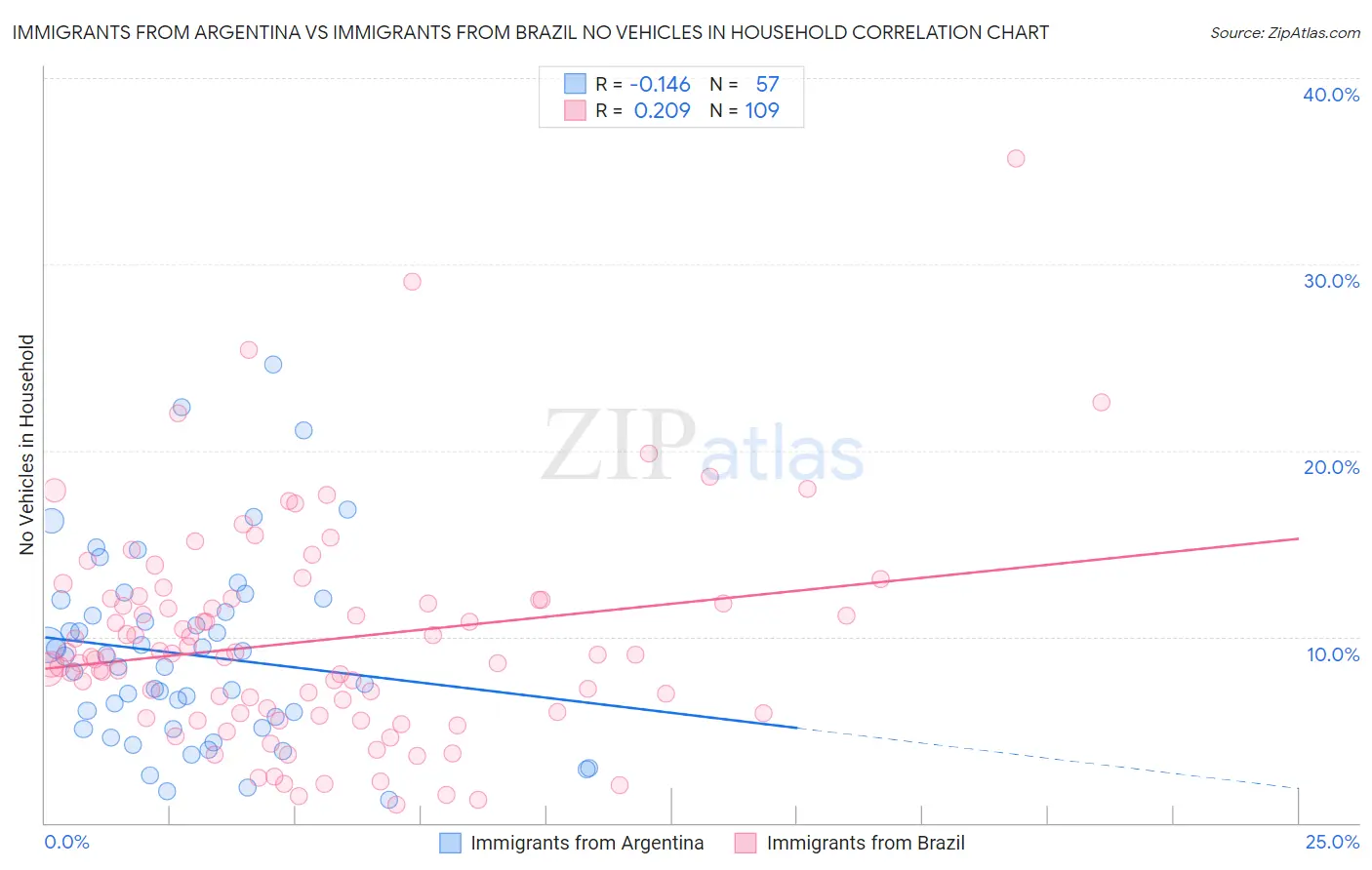 Immigrants from Argentina vs Immigrants from Brazil No Vehicles in Household