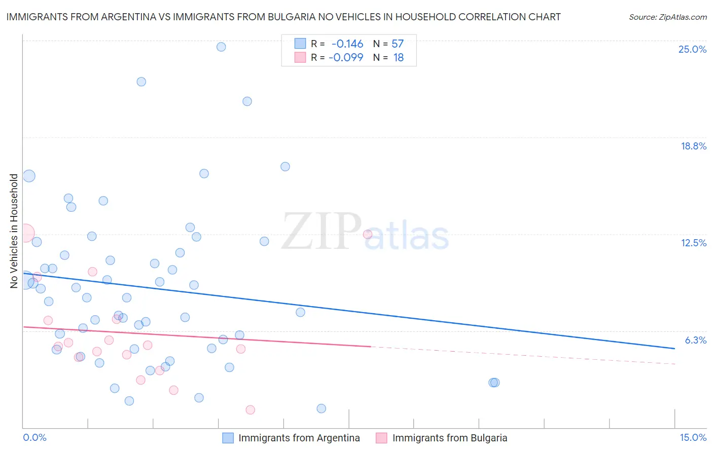 Immigrants from Argentina vs Immigrants from Bulgaria No Vehicles in Household