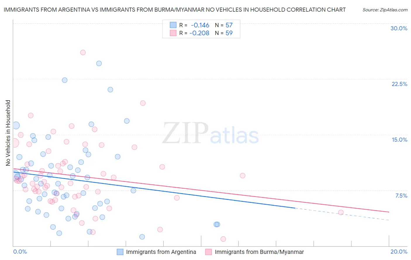 Immigrants from Argentina vs Immigrants from Burma/Myanmar No Vehicles in Household