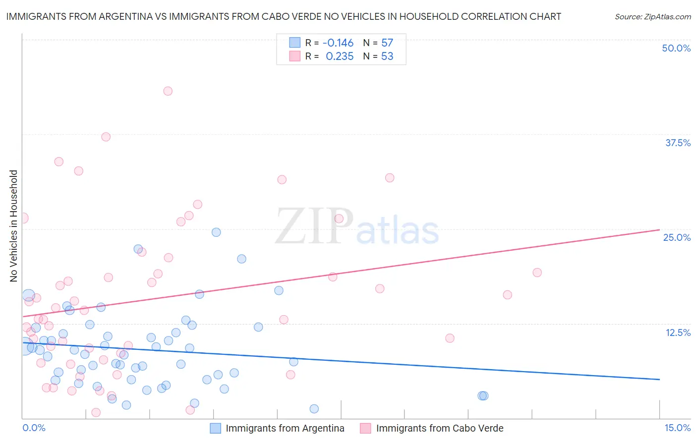 Immigrants from Argentina vs Immigrants from Cabo Verde No Vehicles in Household