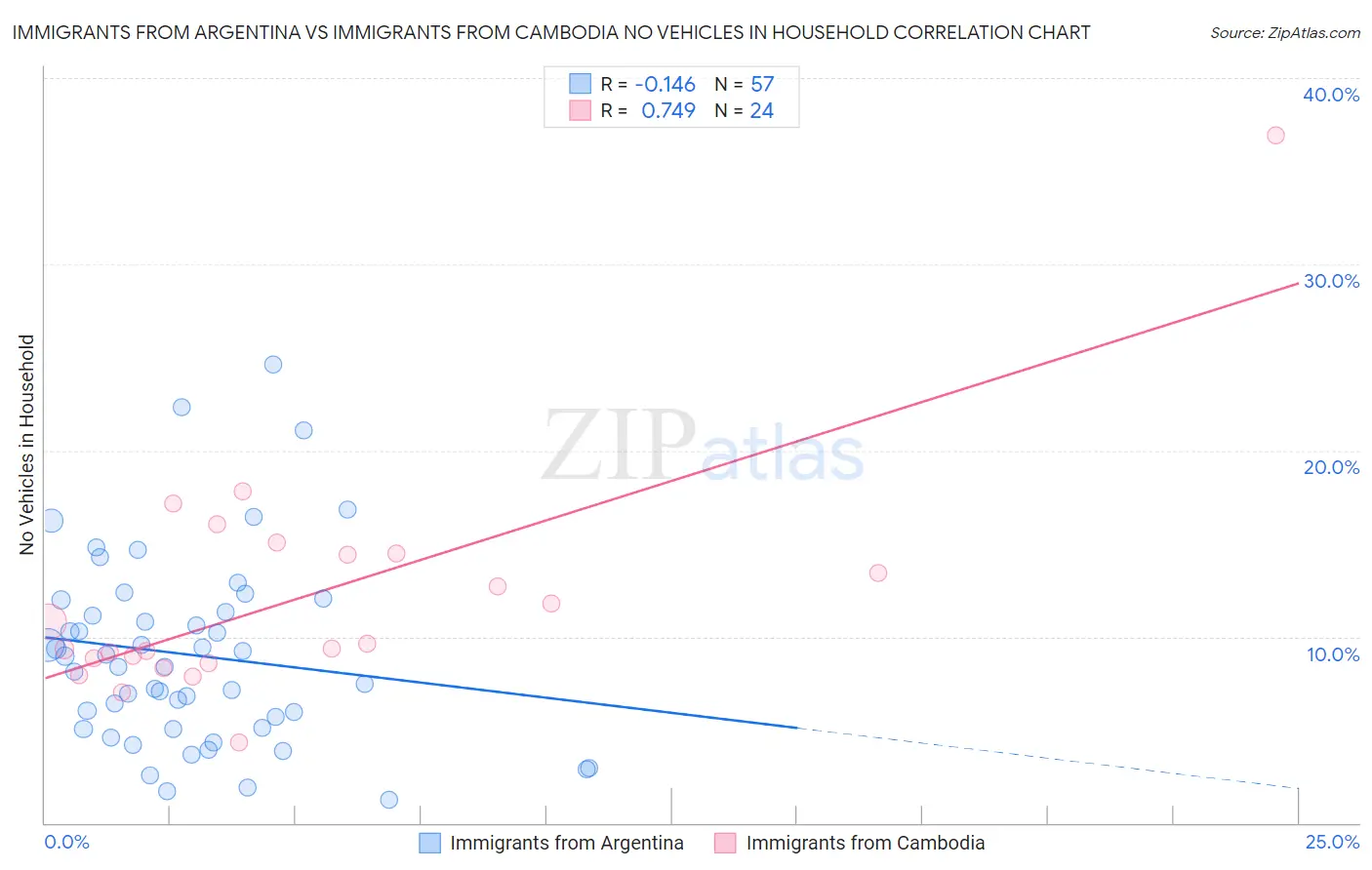 Immigrants from Argentina vs Immigrants from Cambodia No Vehicles in Household