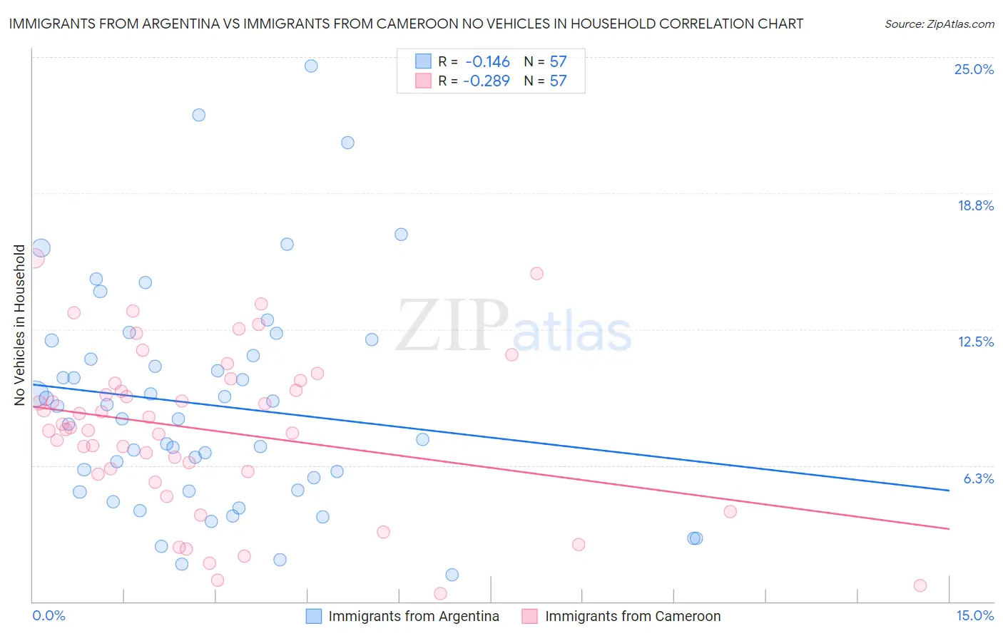 Immigrants from Argentina vs Immigrants from Cameroon No Vehicles in Household