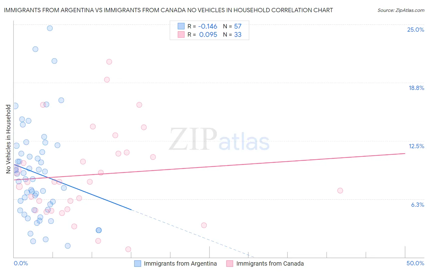 Immigrants from Argentina vs Immigrants from Canada No Vehicles in Household