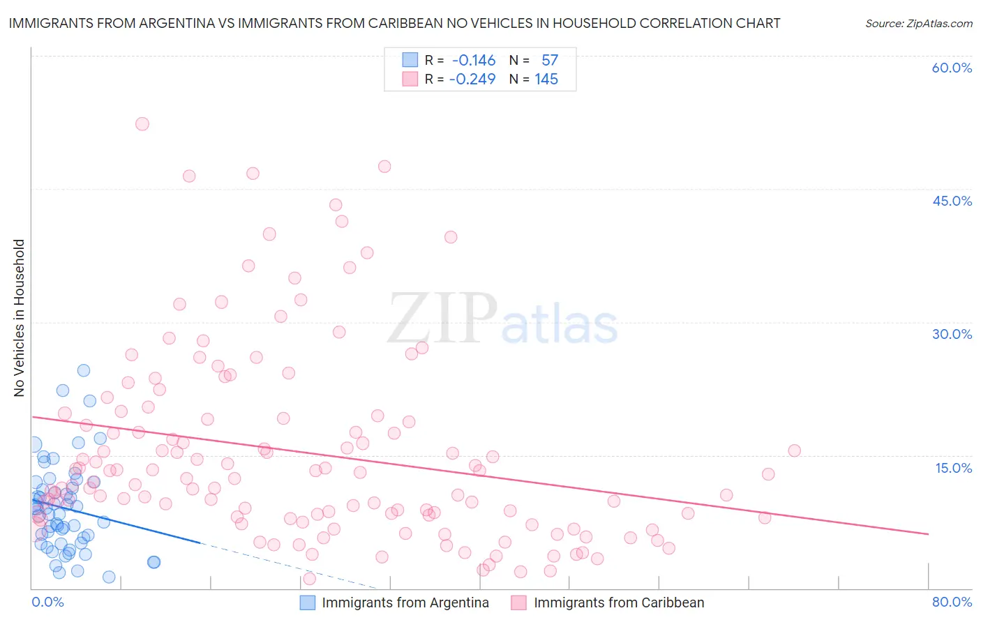 Immigrants from Argentina vs Immigrants from Caribbean No Vehicles in Household