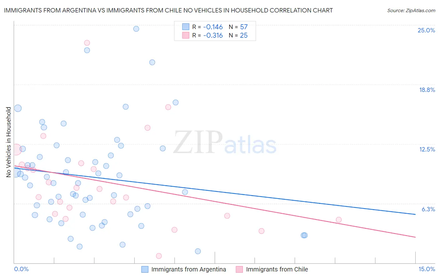 Immigrants from Argentina vs Immigrants from Chile No Vehicles in Household