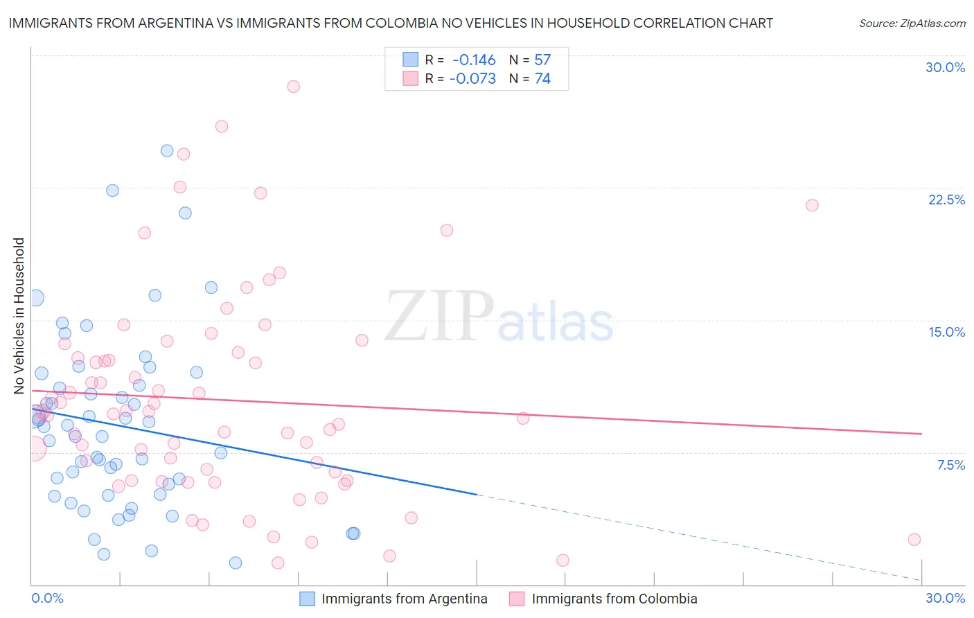 Immigrants from Argentina vs Immigrants from Colombia No Vehicles in Household