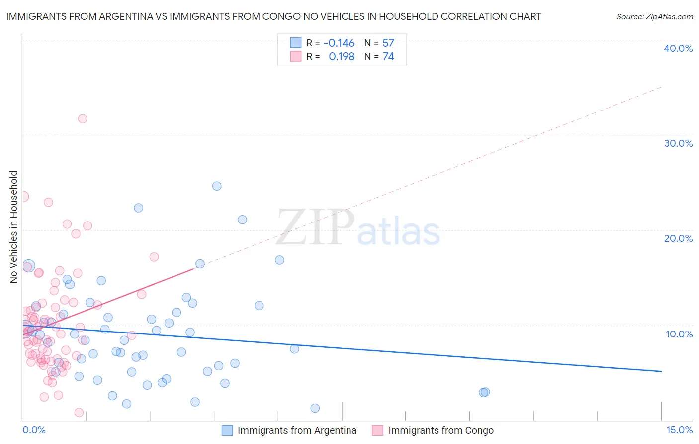 Immigrants from Argentina vs Immigrants from Congo No Vehicles in Household