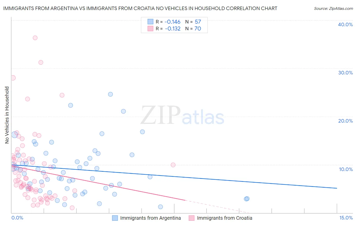 Immigrants from Argentina vs Immigrants from Croatia No Vehicles in Household