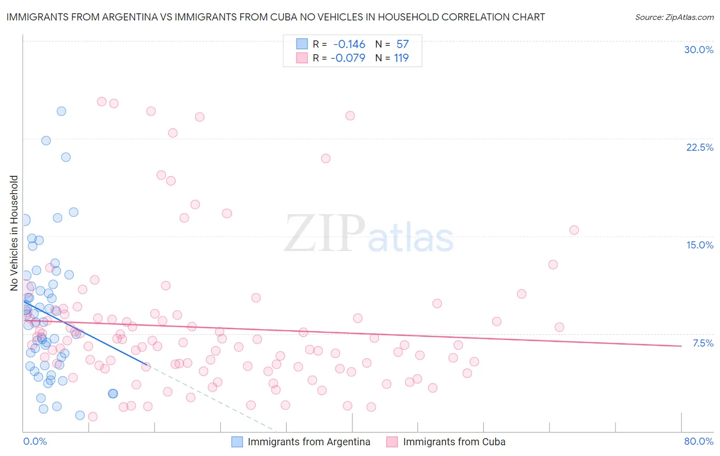 Immigrants from Argentina vs Immigrants from Cuba No Vehicles in Household
