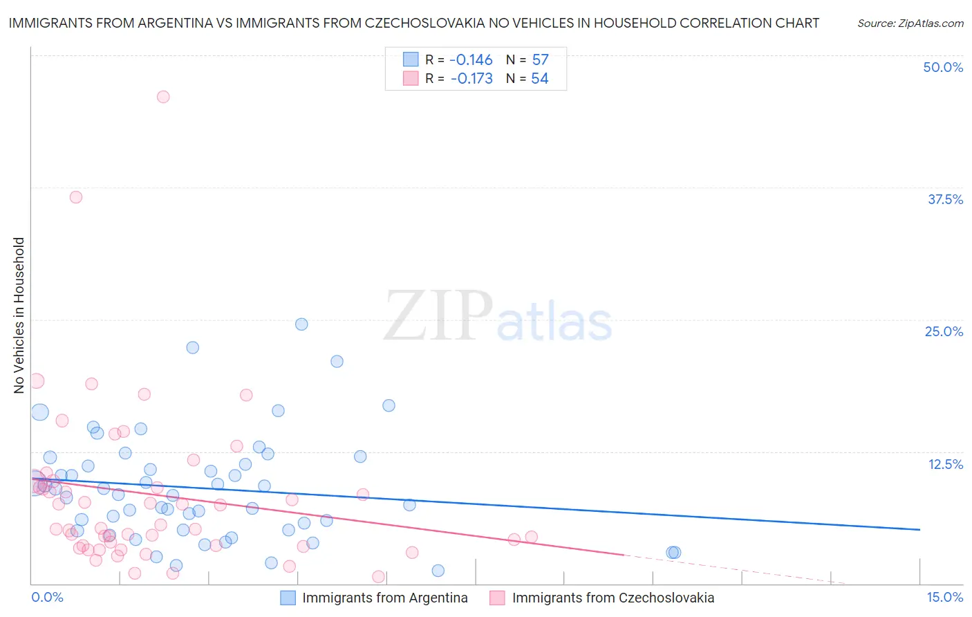 Immigrants from Argentina vs Immigrants from Czechoslovakia No Vehicles in Household