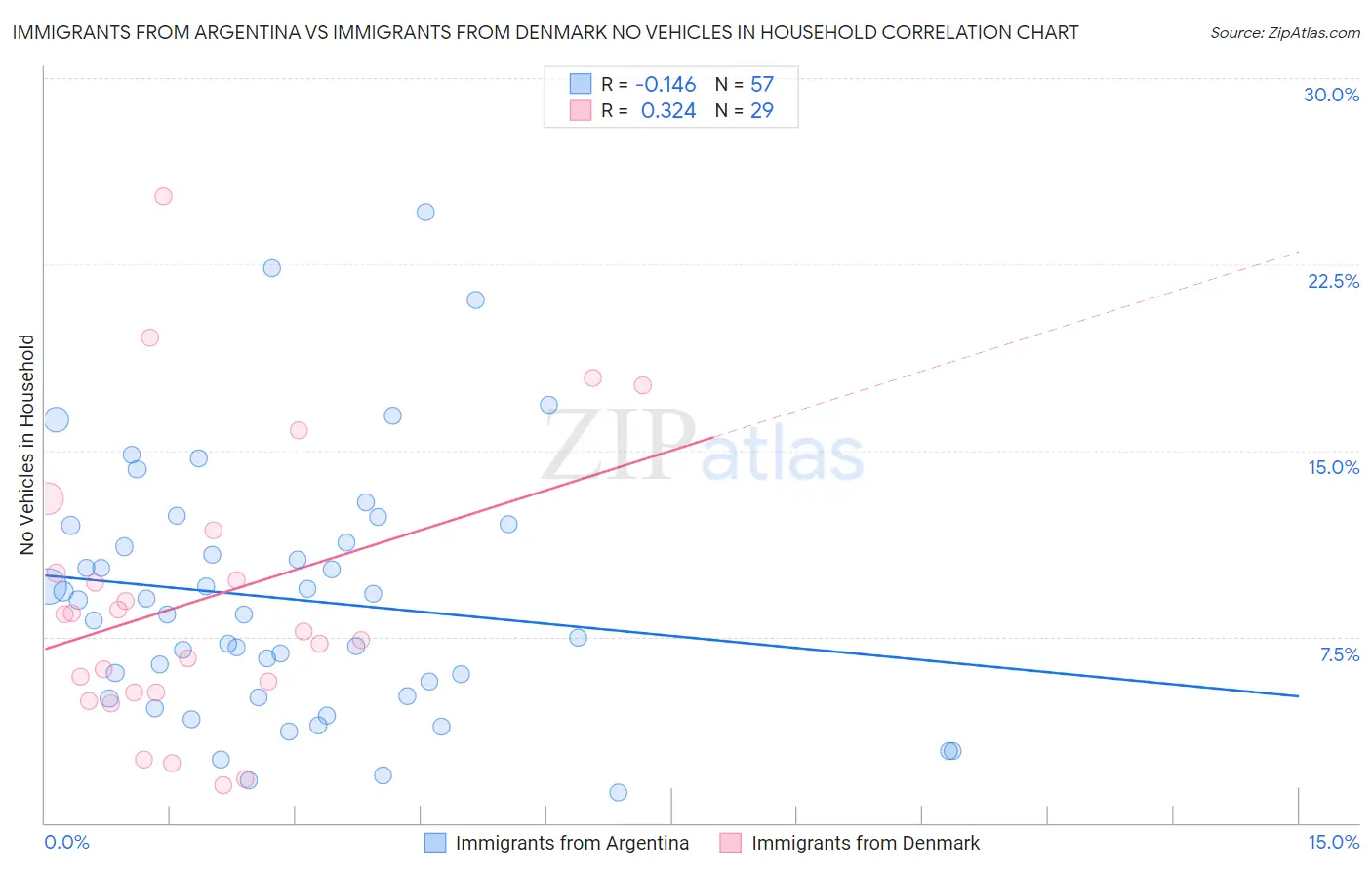 Immigrants from Argentina vs Immigrants from Denmark No Vehicles in Household