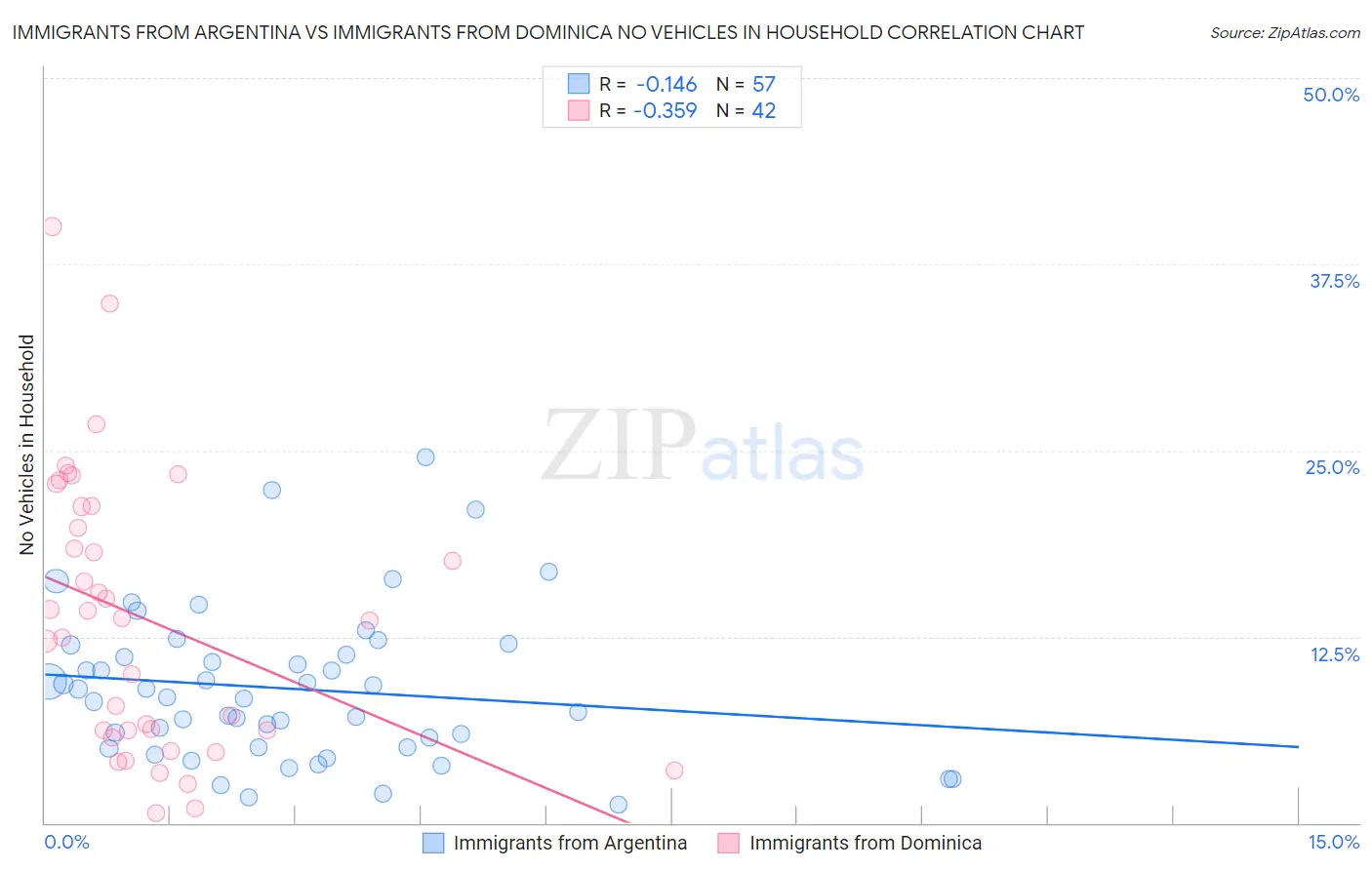 Immigrants from Argentina vs Immigrants from Dominica No Vehicles in Household