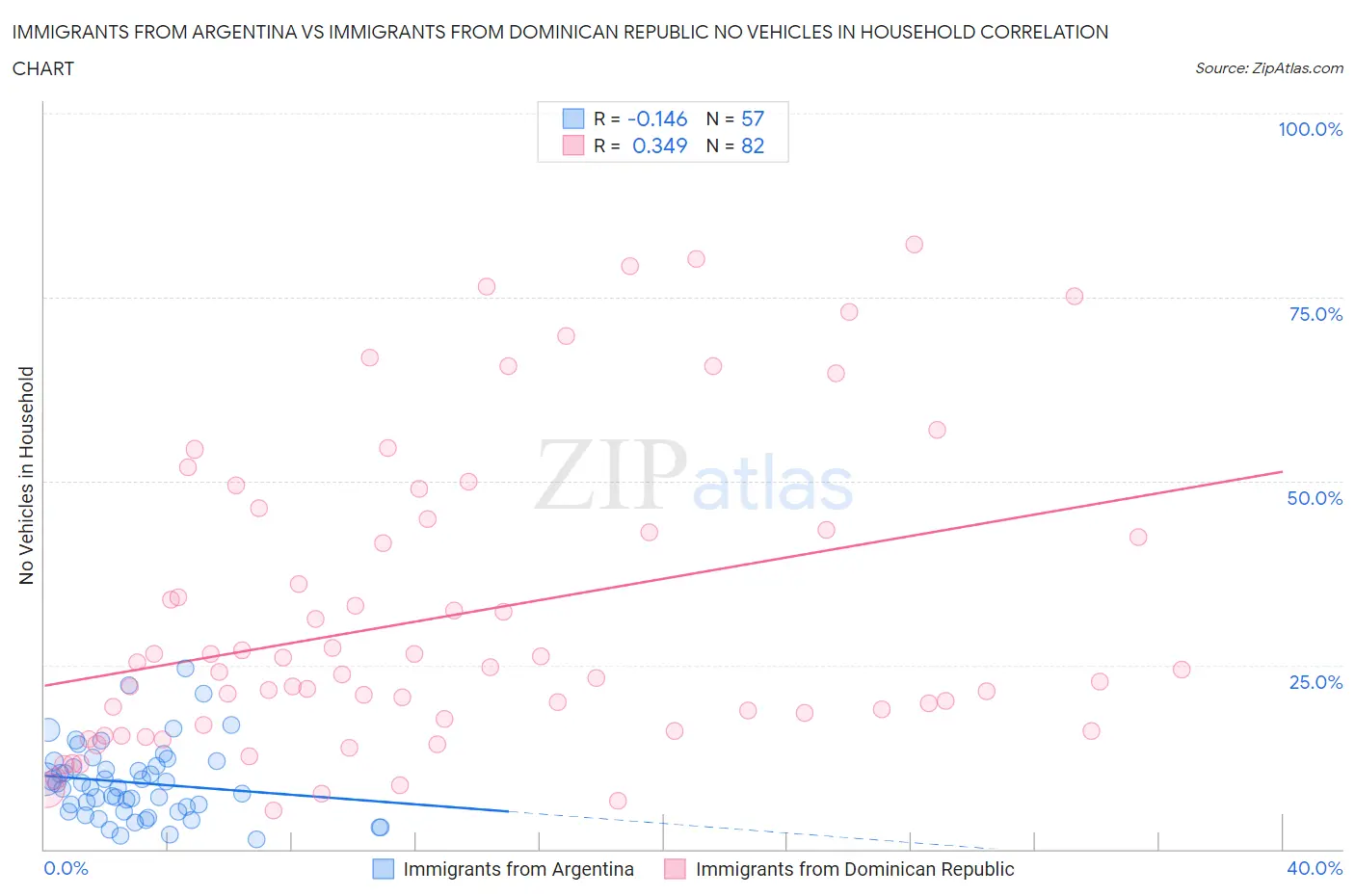 Immigrants from Argentina vs Immigrants from Dominican Republic No Vehicles in Household