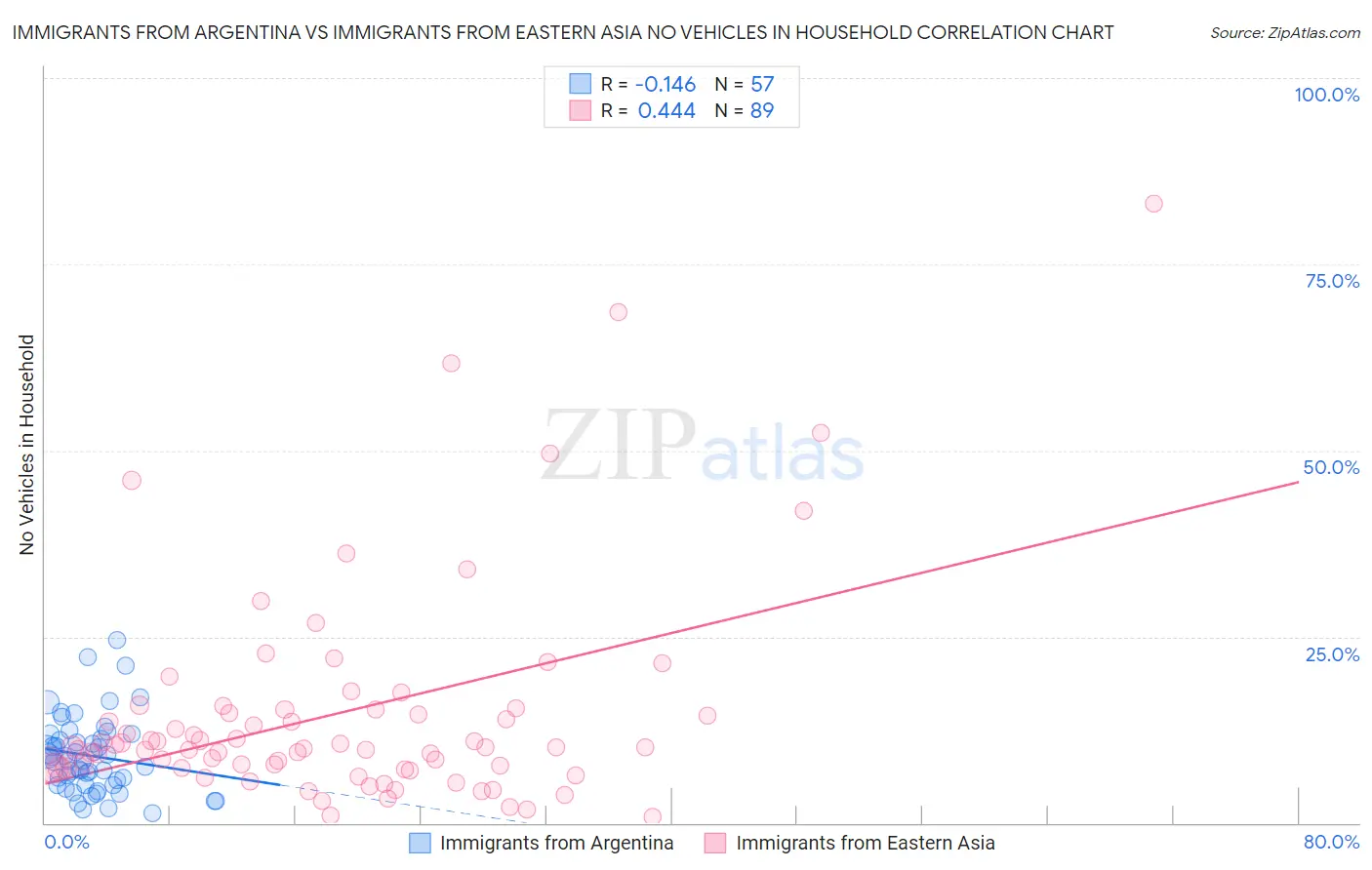 Immigrants from Argentina vs Immigrants from Eastern Asia No Vehicles in Household