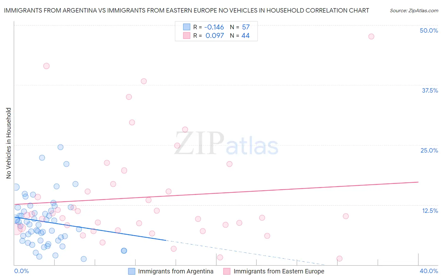 Immigrants from Argentina vs Immigrants from Eastern Europe No Vehicles in Household