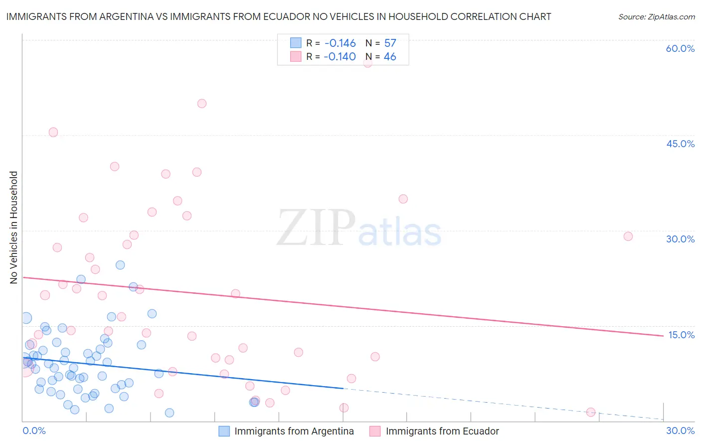 Immigrants from Argentina vs Immigrants from Ecuador No Vehicles in Household
