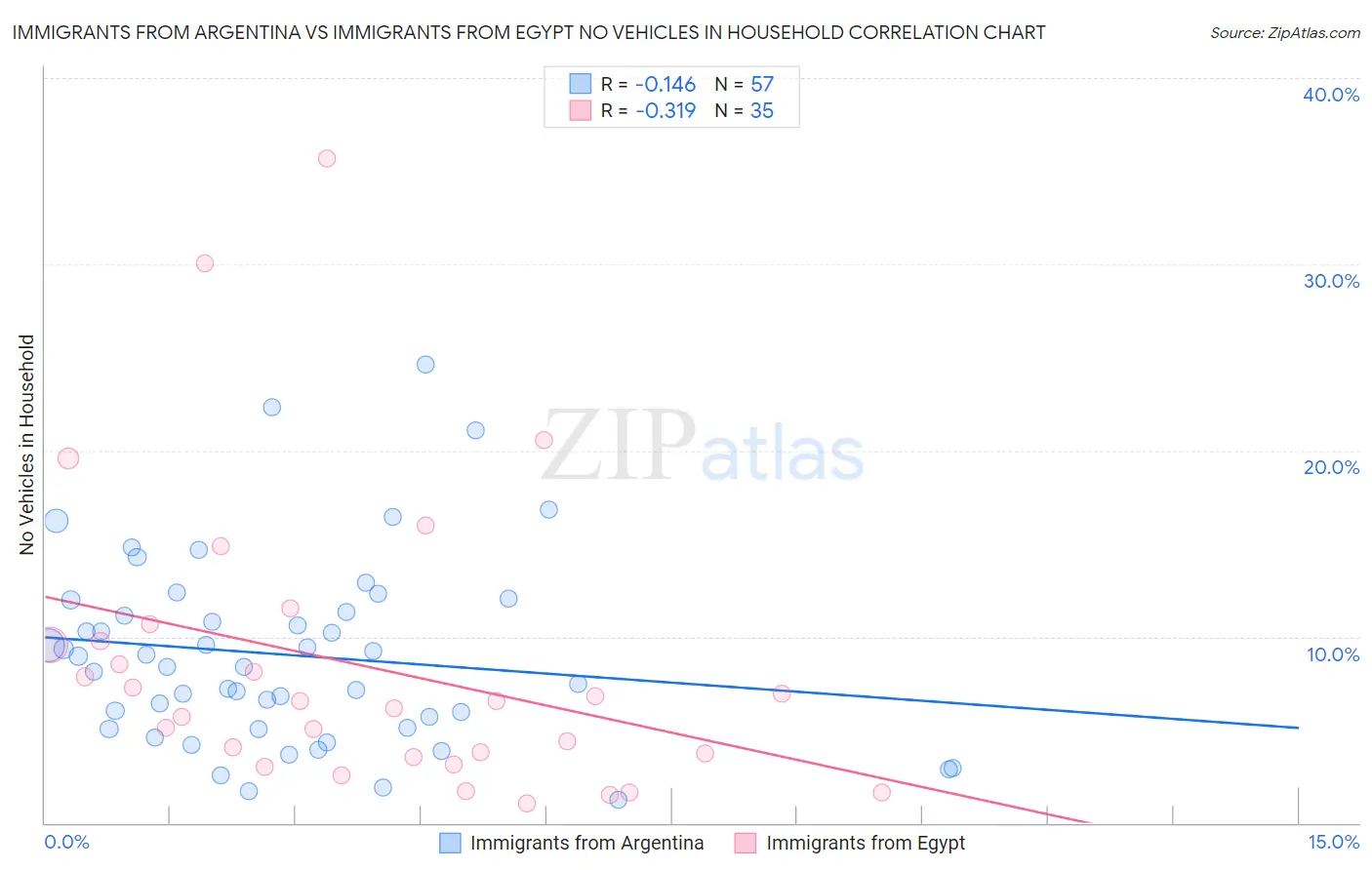 Immigrants from Argentina vs Immigrants from Egypt No Vehicles in Household