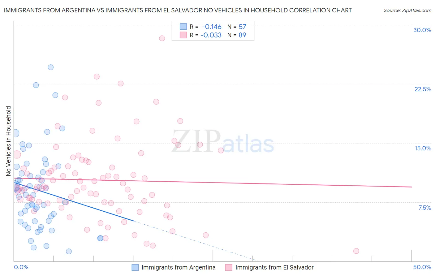Immigrants from Argentina vs Immigrants from El Salvador No Vehicles in Household