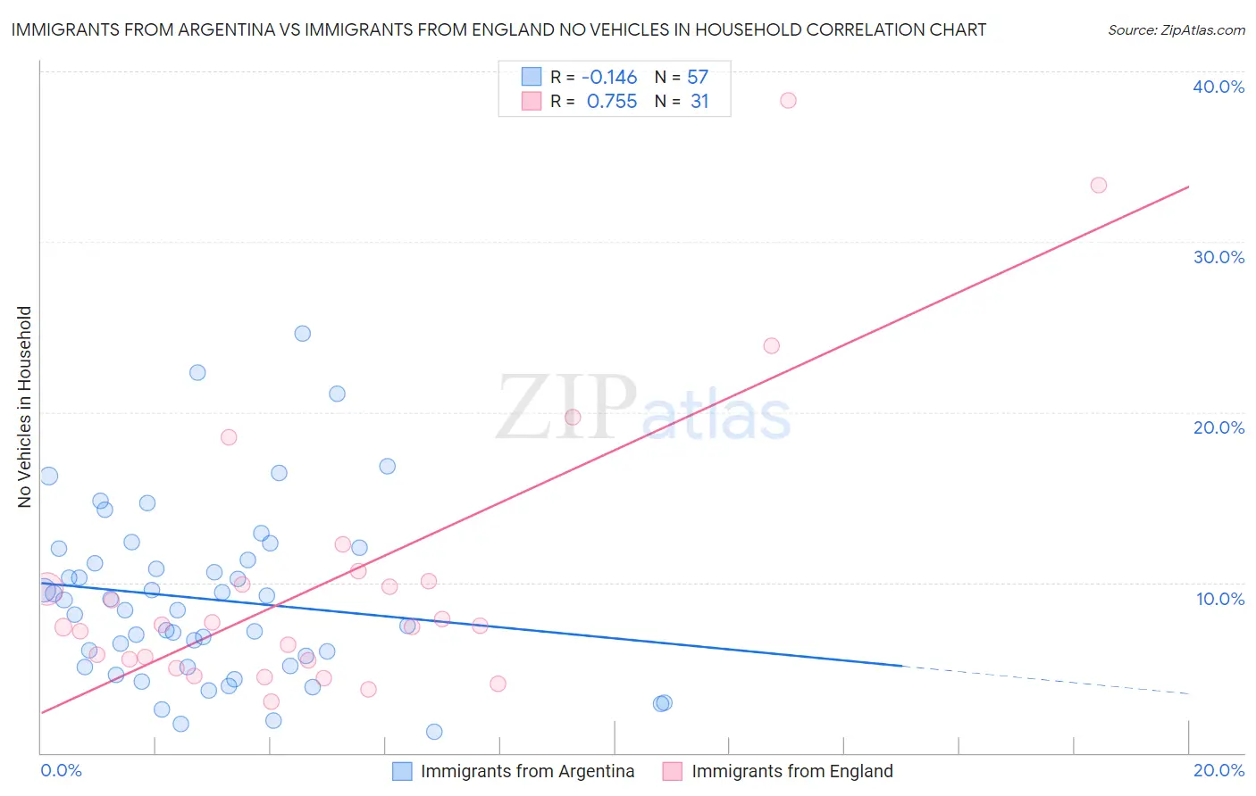 Immigrants from Argentina vs Immigrants from England No Vehicles in Household