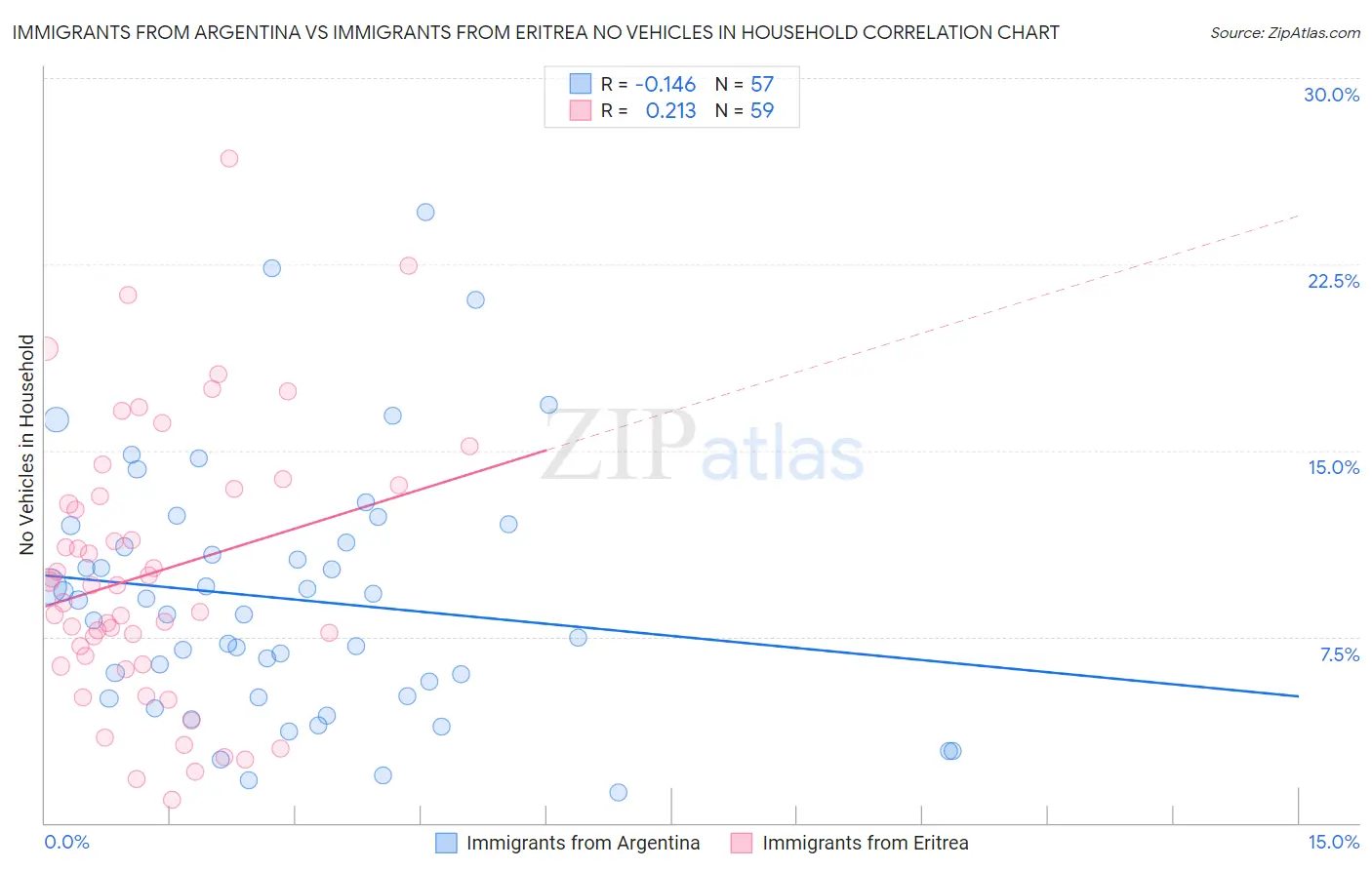 Immigrants from Argentina vs Immigrants from Eritrea No Vehicles in Household