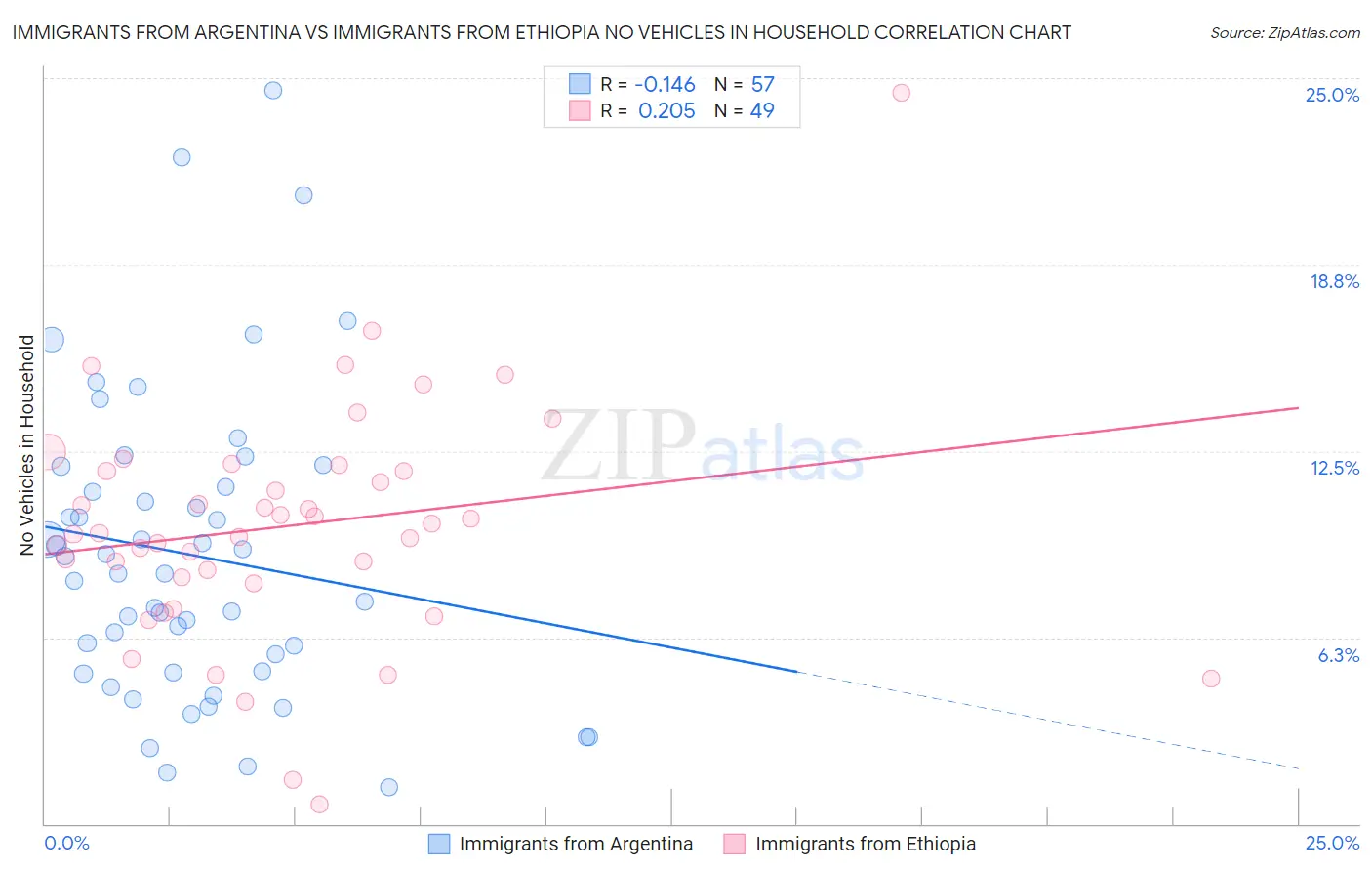 Immigrants from Argentina vs Immigrants from Ethiopia No Vehicles in Household