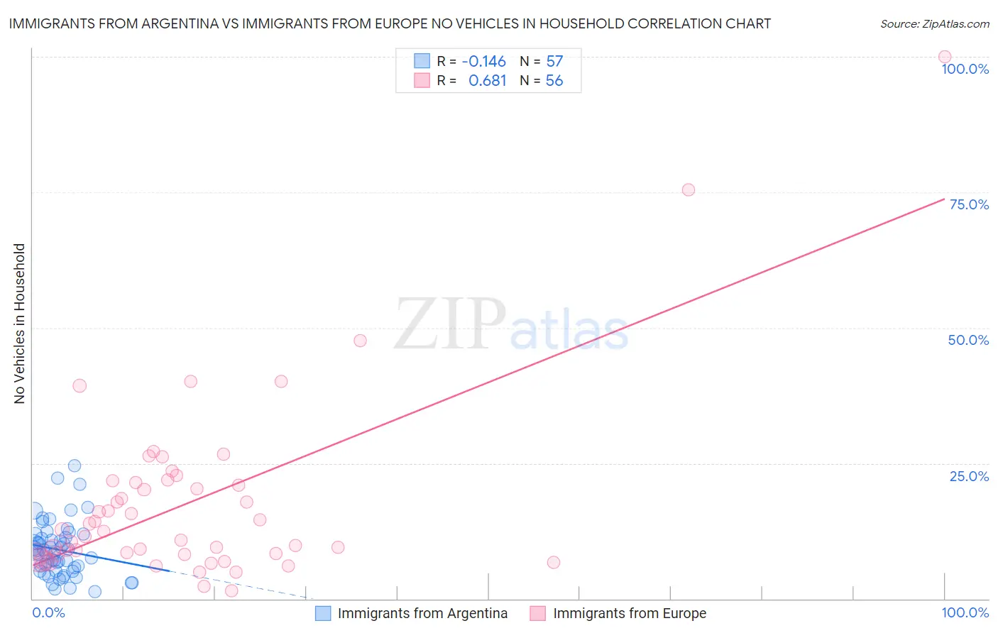 Immigrants from Argentina vs Immigrants from Europe No Vehicles in Household