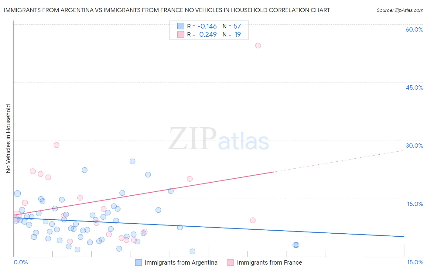 Immigrants from Argentina vs Immigrants from France No Vehicles in Household